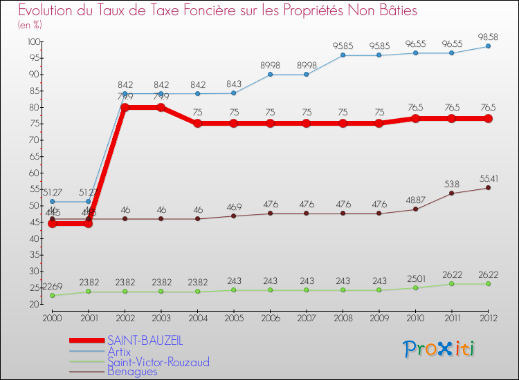 Evolution du taux de la taxe foncière sur les immeubles et terrains non batis pour SAINT-BAUZEIL et les communes proches de 2000 à 2012 Comparaison des taux de la taxe foncière sur les immeubles et terrains non batis pour SAINT-BAUZEIL et les communes voisines de 2000 à 2012