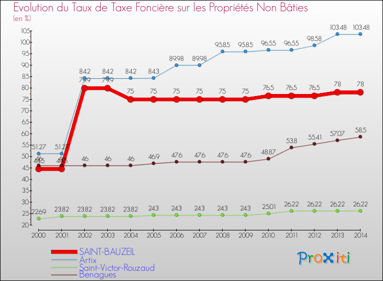 Evolution du taux de la taxe foncière sur les immeubles et terrains non batis pour SAINT-BAUZEIL et les communes proches de 2000 à 2014 Comparaison des taux de la taxe foncière sur les immeubles et terrains non batis pour SAINT-BAUZEIL et les communes voisines de 2000 à 2014