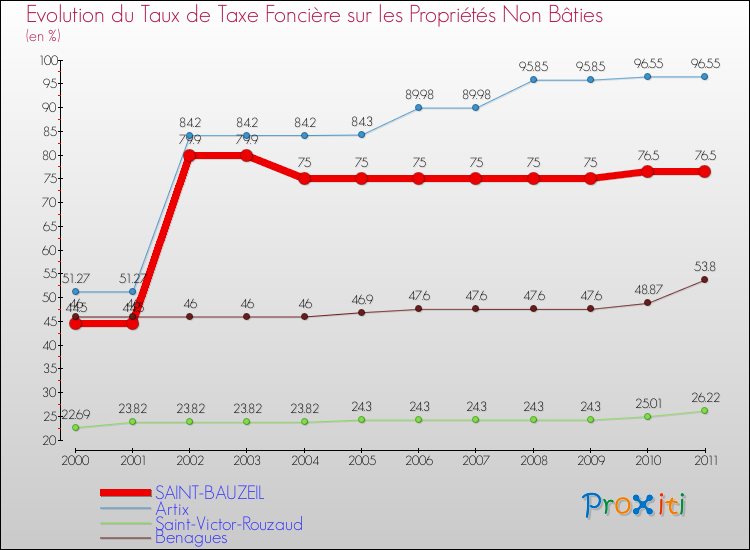 Evolution du taux de la taxe foncière sur les immeubles et terrains non batis pour SAINT-BAUZEIL et les communes proches Comparaison des taux de la taxe foncière sur les immeubles et terrains non batis pour SAINT-BAUZEIL et les communes voisines