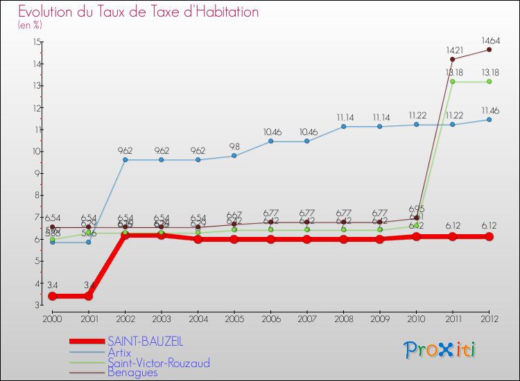 Evolution du taux de la taxe d'habitation pour SAINT-BAUZEIL et les communes proches Comparaison des taux de la taxe d'habitation pour SAINT-BAUZEIL et les communes voisines