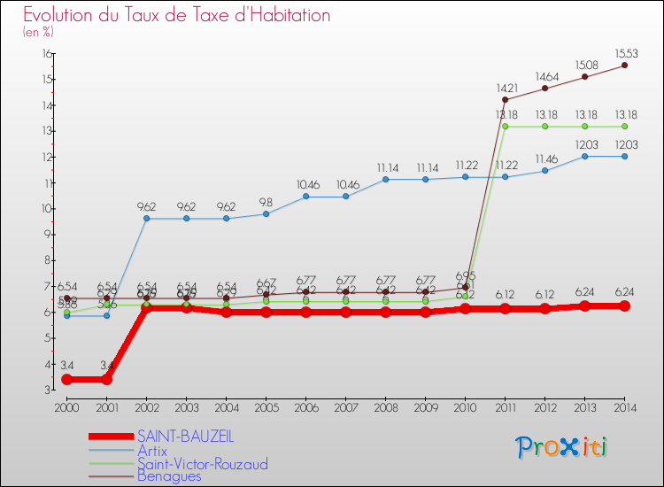 Evolution du taux de la taxe d'habitation pour SAINT-BAUZEIL et les communes proches de 2000 à 2014 Comparaison des taux de la taxe d'habitation pour SAINT-BAUZEIL et les communes voisines de 2000 à 2014