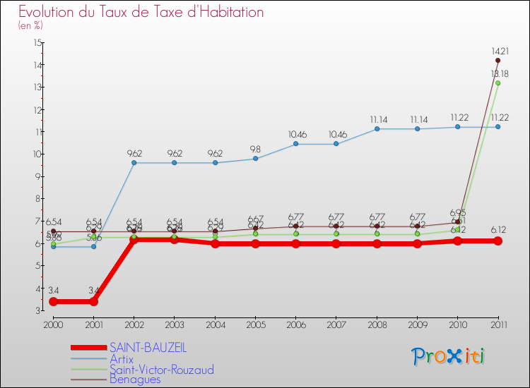 Evolution du taux de la taxe d'habitation pour SAINT-BAUZEIL et les communes proches Comparaison des taux de la taxe d'habitation pour SAINT-BAUZEIL et les communes voisines