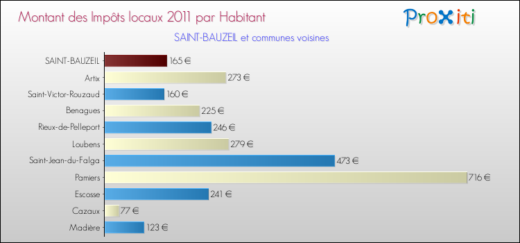 Montant des impôts locaux par Habitant pour SAINT-BAUZEIL et les communes proches Comparaison des impôts locaux par habitant pour SAINT-BAUZEIL et les communes voisines