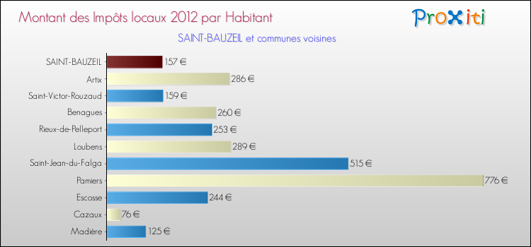 Montant des impôts locaux par Habitant pour SAINT-BAUZEIL et les communes proches Comparaison des impôts locaux par habitant pour SAINT-BAUZEIL et les communes voisines