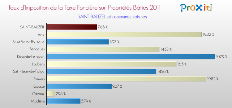 Taux d'imposition de la taxe foncière sur le bati 2011 pour SAINT-BAUZEIL et les communes proches Comparaison des taux d'imposition de la taxe foncière sur le bati 2011 pour SAINT-BAUZEIL et les communes voisines