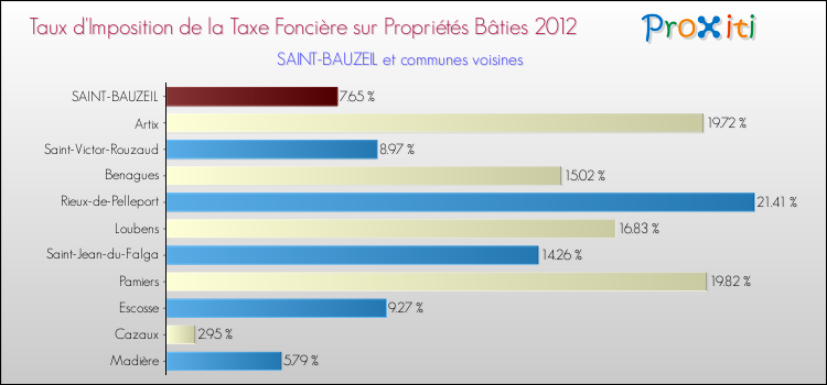 Taux d'imposition de la taxe foncière sur le bati 2012 pour SAINT-BAUZEIL et les communes proches Comparaison des taux d'imposition de la taxe foncière sur le bati 2012 pour SAINT-BAUZEIL et les communes voisines