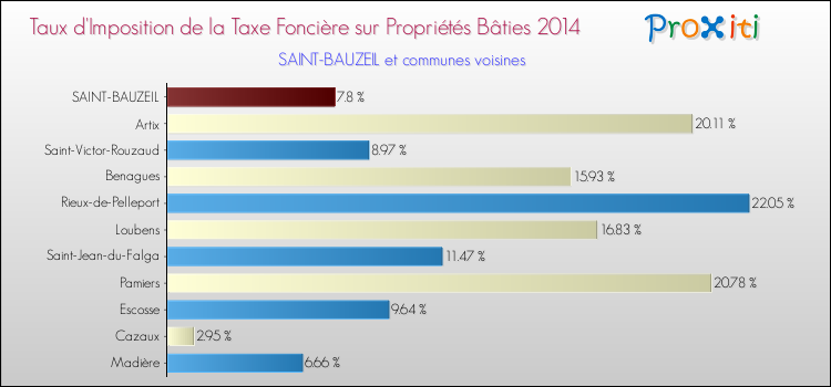 Taux d'imposition de la taxe foncière sur le bati 2014 pour SAINT-BAUZEIL et les communes proches Comparaison des taux d'imposition de la taxe foncière sur le bati 2014 pour SAINT-BAUZEIL et les communes voisines