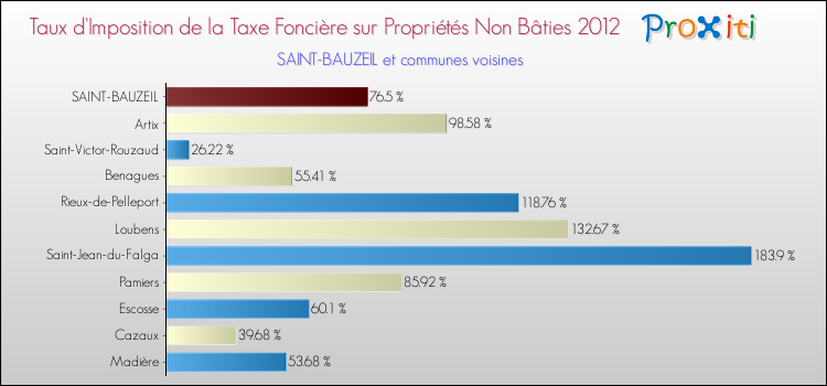 Taux d'imposition de la taxe foncière sur les immeubles et terrains non batis 2012 pour SAINT-BAUZEIL et les communes proches Comparaison des taux d'imposition de la taxe foncière sur les immeubles et terrains non batis 2012 pour SAINT-BAUZEIL et les communes voisines