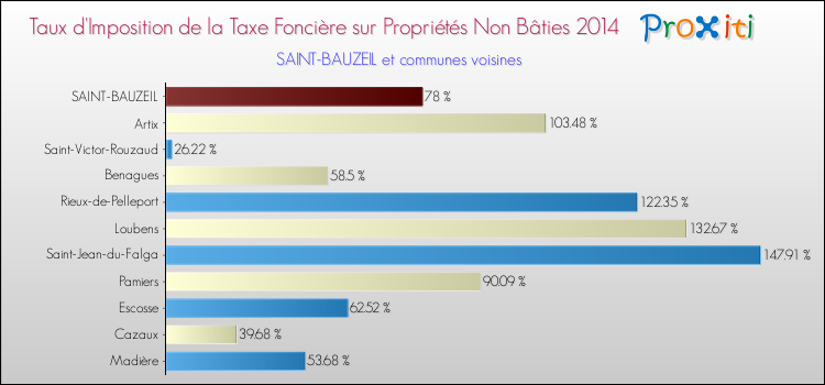 Taux d'imposition de la taxe foncière sur les immeubles et terrains non batis 2014 pour SAINT-BAUZEIL et les communes proches Comparaison des taux d'imposition de la taxe foncière sur les immeubles et terrains non batis 2014 pour SAINT-BAUZEIL et les communes voisines
