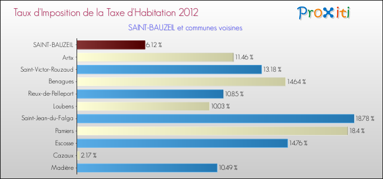 Taux d'imposition de la taxe d'habitation 2012 pour SAINT-BAUZEIL et les communes proches Comparaison des taux d'imposition de la taxe d'habitation 2012 pour SAINT-BAUZEIL et les communes voisines