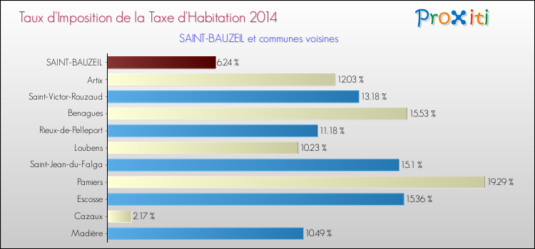 Taux d'imposition de la taxe d'habitation 2014 pour SAINT-BAUZEIL et les communes proches Comparaison des taux d'imposition de la taxe d'habitation 2014 pour SAINT-BAUZEIL et les communes voisines