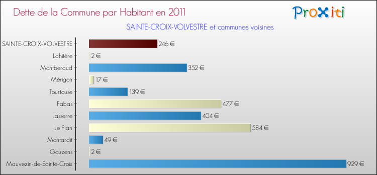 Dette par habitant de la commune en 2011 pour SAINTE-CROIX-VOLVESTRE et les communes proches Comparaison de la dette par habitant de la commune en 2011 pour SAINTE-CROIX-VOLVESTRE et les communes voisines