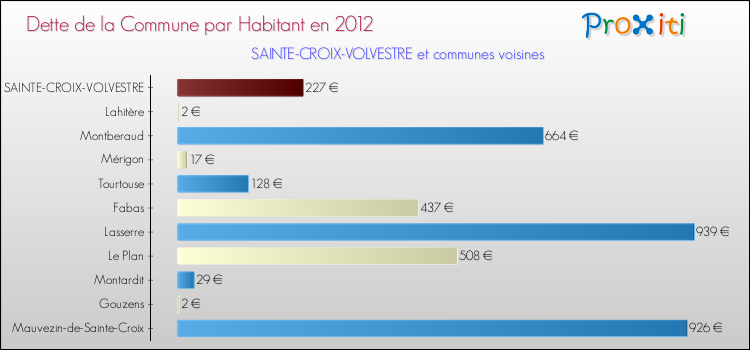 Dette par habitant de la commune en 2012 pour SAINTE-CROIX-VOLVESTRE et les communes proches Comparaison de la dette par habitant de la commune en 2012 pour SAINTE-CROIX-VOLVESTRE et les communes voisines
