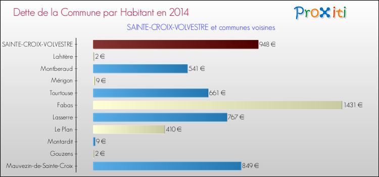 Dette par habitant de la commune en 2014 pour SAINTE-CROIX-VOLVESTRE et les communes proches Comparaison de la dette par habitant de la commune en 2014 pour SAINTE-CROIX-VOLVESTRE et les communes voisines