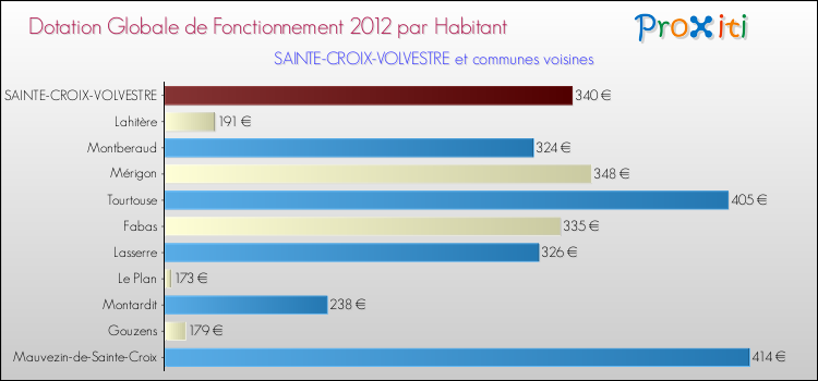 Montant des dotations globales de fonctionnement DGF par Habitant pour SAINTE-CROIX-VOLVESTRE et les communes proches Comparaison des des dotations globales de fonctionnement DGF par habitant pour SAINTE-CROIX-VOLVESTRE et les communes voisines
