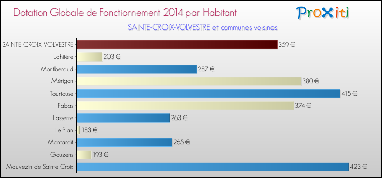 Montant des dotations globales de fonctionnement DGF par Habitant pour SAINTE-CROIX-VOLVESTRE et les communes proches en 2014. Comparaison des des dotations globales de fonctionnement DGF par habitant pour SAINTE-CROIX-VOLVESTRE et les communes voisines en 2014.