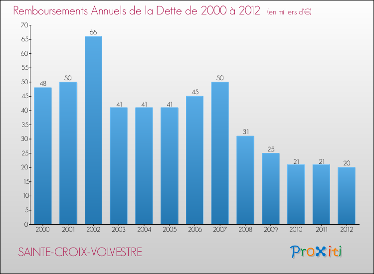 Evolution de l'annuité de la dette pour la commune de SAINTE-CROIX-VOLVESTRE de 2000 à 2012 Annuités de la dette pour SAINTE-CROIX-VOLVESTRE de 2000 à 2012