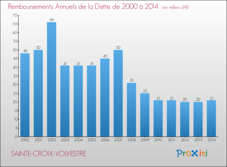 Evolution de l'annuité de la dette pour la commune de SAINTE-CROIX-VOLVESTRE de 2000 à 2014 Annuités de la dette pour SAINTE-CROIX-VOLVESTRE de 2000 à 2014