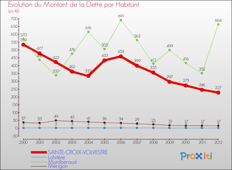 Evolution de la dette par habitant pour la commune de SAINTE-CROIX-VOLVESTRE et les communes proches de 2000 à 2012 Comparaison de la dette par habitant pour SAINTE-CROIX-VOLVESTRE et les communes voisines de 2000 à 2012
