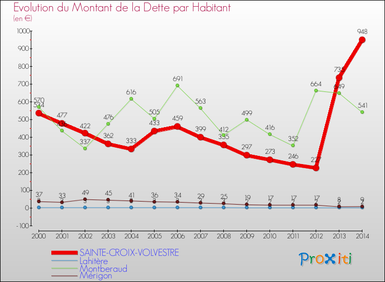 Evolution de la dette par habitant pour la commune de SAINTE-CROIX-VOLVESTRE et les communes proches de 2000 à 2014 Comparaison de la dette par habitant pour SAINTE-CROIX-VOLVESTRE et les communes voisines de 2000 à 2014
