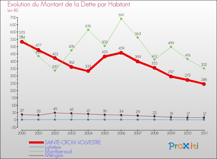 Evolution de la dette par habitant pour la commune de SAINTE-CROIX-VOLVESTRE et les communes proches Comparaison de la dette par habitant pour SAINTE-CROIX-VOLVESTRE et les communes voisines