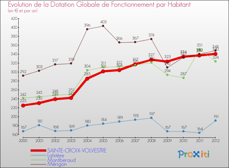 Evolution et montant de la dotation globale de fonctionnement par Habitant pour SAINTE-CROIX-VOLVESTRE et les communes proches Comparaison des dotations globales de fonctionnement par habitant pour SAINTE-CROIX-VOLVESTRE et les communes voisines
