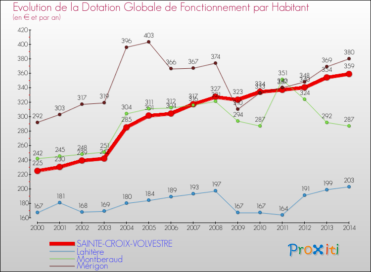 Evolution et montant de la dotation globale de fonctionnement par Habitant pour SAINTE-CROIX-VOLVESTRE et les communes proches de 2000 à 2014. Comparaison des dotations globales de fonctionnement par habitant pour SAINTE-CROIX-VOLVESTRE et les communes voisines de 2000 à 2014.