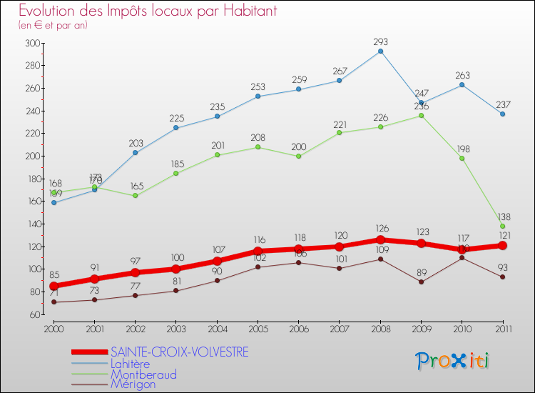 Evolution et montant des impôts locaux par Habitant pour SAINTE-CROIX-VOLVESTRE et les communes proches Comparaison des impôts locaux par habitant pour SAINTE-CROIX-VOLVESTRE et les communes voisines