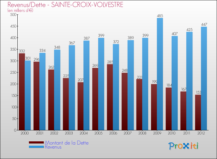 Evolution comparée de la dette et des revenus pour la commune de SAINTE-CROIX-VOLVESTRE de 2000 à 2012 Comparaison de la dette et des revenus pour SAINTE-CROIX-VOLVESTRE de 2000 à 2012