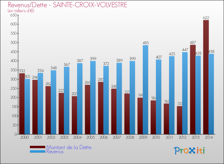 Evolution comparée de la dette et des revenus pour la commune de SAINTE-CROIX-VOLVESTRE de 2000 à 2014 Comparaison de la dette et des revenus pour SAINTE-CROIX-VOLVESTRE de 2000 à 2014