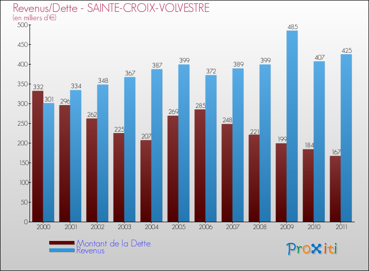 Evolution comparée de la dette et des revenus pour la commune de SAINTE-CROIX-VOLVESTRE de 2000 à 2011 Comparaison de la dette et des revenus pour SAINTE-CROIX-VOLVESTRE de 2000 à 2011