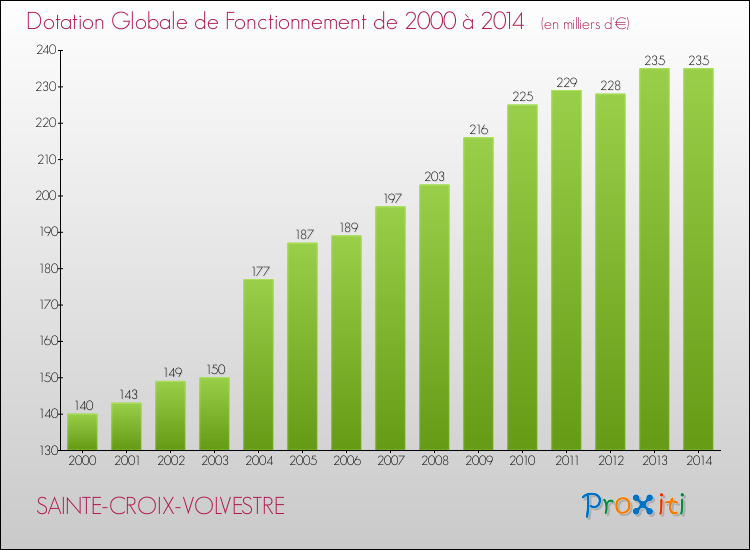 Evolution du montant de la Dotation Globale de Fonctionnement pour la commune de SAINTE-CROIX-VOLVESTRE de 2000 à 2014 Evolution du montant de la Dotation Globale de Fonctionnement pour SAINTE-CROIX-VOLVESTRE de 2000 à 2014