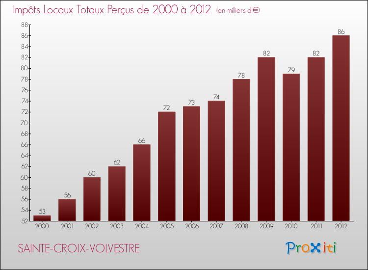 Evolution des Impôts Locaux pour la commune de SAINTE-CROIX-VOLVESTRE de 2000 à 2012 Evolution des Impôts Locaux pour SAINTE-CROIX-VOLVESTRE de 2000 à 2012