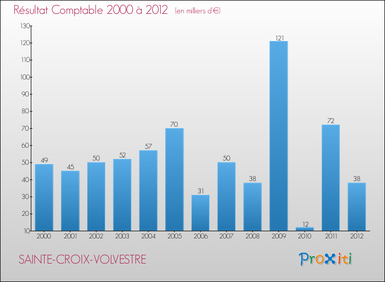 Evolution du résultat comptable pour la commune de SAINTE-CROIX-VOLVESTRE de 2000 à 2012 Evolution du résultat comptable pour SAINTE-CROIX-VOLVESTRE de 2000 à 2012