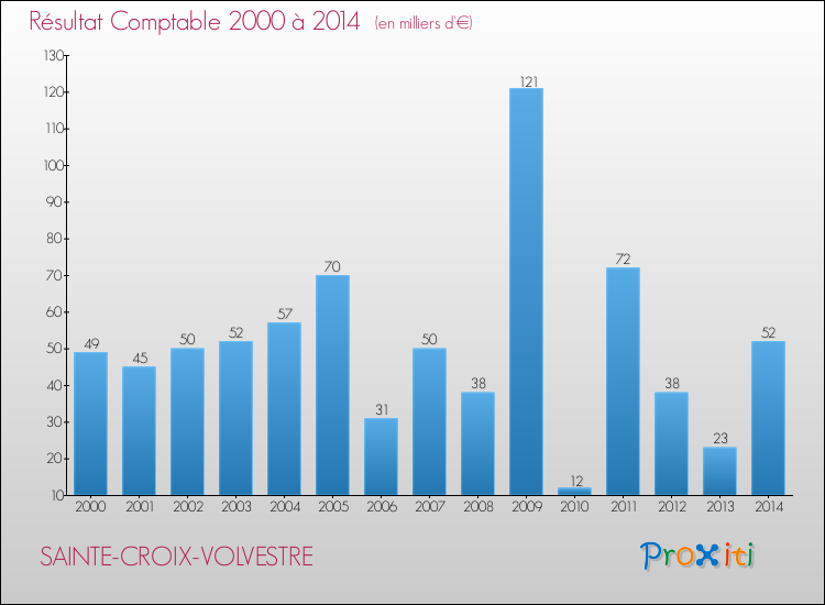 Evolution du résultat comptable pour la commune de SAINTE-CROIX-VOLVESTRE de 2000 à 2014 Evolution du résultat comptable pour SAINTE-CROIX-VOLVESTRE de 2000 à 2014