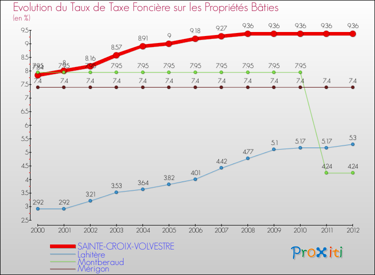 Evolution du taux de la taxe foncière sur le bati pour SAINTE-CROIX-VOLVESTRE et les communes proches de 2000 à 2012 Comparaison des taux de taxe foncière sur le bati pour SAINTE-CROIX-VOLVESTRE et les communes voisines de 2000 à 2012