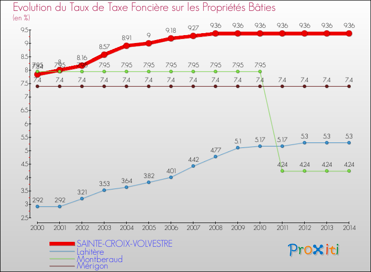 Evolution du taux de la taxe foncière sur le bati pour SAINTE-CROIX-VOLVESTRE et les communes proches de 2000 à 2014 Comparaison des taux de taxe foncière sur le bati pour SAINTE-CROIX-VOLVESTRE et les communes voisines de 2000 à 2014