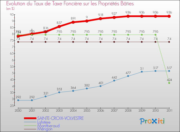 Evolution du taux de la taxe foncière sur le bati pour SAINTE-CROIX-VOLVESTRE et les communes proches Comparaison des taux de taxe foncière sur le bati pour SAINTE-CROIX-VOLVESTRE et les communes voisines