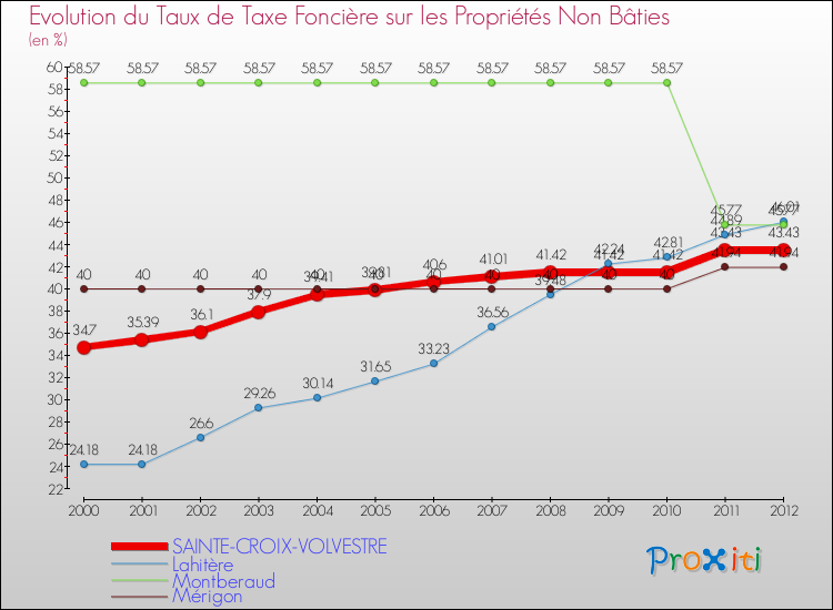 Evolution du taux de la taxe foncière sur les immeubles et terrains non batis pour SAINTE-CROIX-VOLVESTRE et les communes proches de 2000 à 2012 Comparaison des taux de la taxe foncière sur les immeubles et terrains non batis pour SAINTE-CROIX-VOLVESTRE et les communes voisines de 2000 à 2012