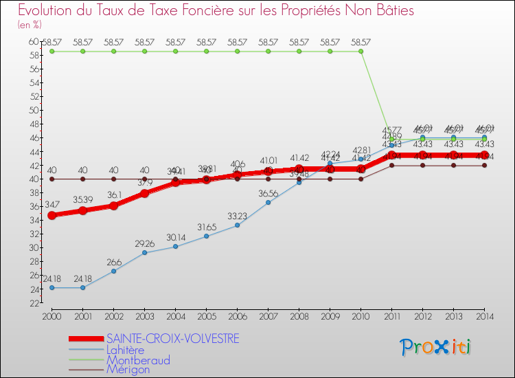 Evolution du taux de la taxe foncière sur les immeubles et terrains non batis pour SAINTE-CROIX-VOLVESTRE et les communes proches de 2000 à 2014 Comparaison des taux de la taxe foncière sur les immeubles et terrains non batis pour SAINTE-CROIX-VOLVESTRE et les communes voisines de 2000 à 2014