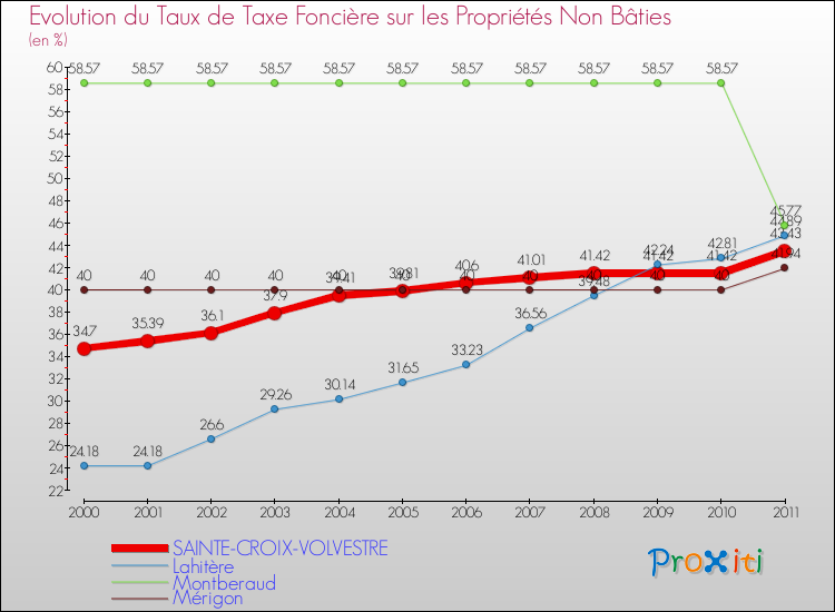 Evolution du taux de la taxe foncière sur les immeubles et terrains non batis pour SAINTE-CROIX-VOLVESTRE et les communes proches Comparaison des taux de la taxe foncière sur les immeubles et terrains non batis pour SAINTE-CROIX-VOLVESTRE et les communes voisines