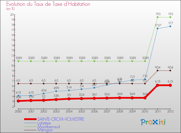 Evolution du taux de la taxe d'habitation pour SAINTE-CROIX-VOLVESTRE et les communes proches Comparaison des taux de la taxe d'habitation pour SAINTE-CROIX-VOLVESTRE et les communes voisines