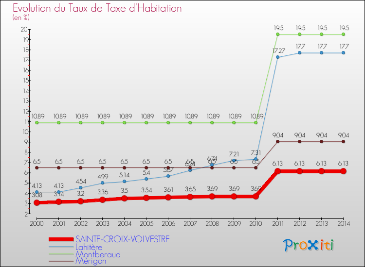 Evolution du taux de la taxe d'habitation pour SAINTE-CROIX-VOLVESTRE et les communes proches de 2000 à 2014 Comparaison des taux de la taxe d'habitation pour SAINTE-CROIX-VOLVESTRE et les communes voisines de 2000 à 2014