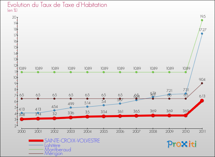 Evolution du taux de la taxe d'habitation pour SAINTE-CROIX-VOLVESTRE et les communes proches Comparaison des taux de la taxe d'habitation pour SAINTE-CROIX-VOLVESTRE et les communes voisines