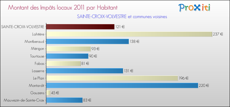 Montant des impôts locaux par Habitant pour SAINTE-CROIX-VOLVESTRE et les communes proches Comparaison des impôts locaux par habitant pour SAINTE-CROIX-VOLVESTRE et les communes voisines