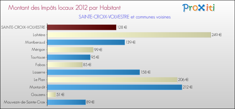 Montant des impôts locaux par Habitant pour SAINTE-CROIX-VOLVESTRE et les communes proches Comparaison des impôts locaux par habitant pour SAINTE-CROIX-VOLVESTRE et les communes voisines