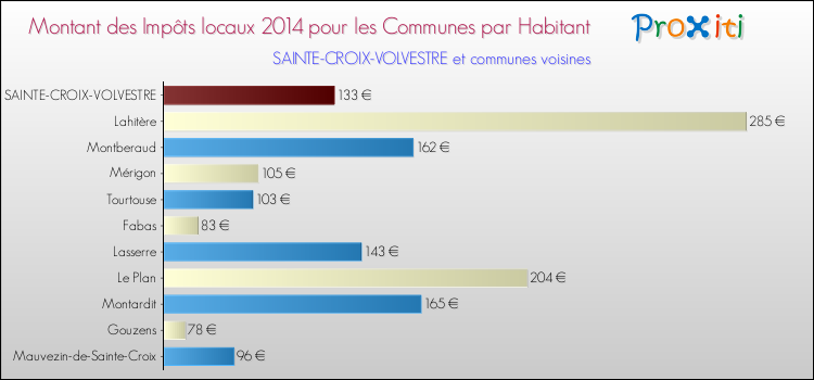 Montant des impôts locaux par Habitant pour SAINTE-CROIX-VOLVESTRE et les communes proches en 2014 Comparaison des impôts locaux par habitant pour SAINTE-CROIX-VOLVESTRE et les communes voisines en 2014