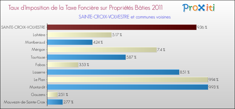 Taux d'imposition de la taxe foncière sur le bati 2011 pour SAINTE-CROIX-VOLVESTRE et les communes proches Comparaison des taux d'imposition de la taxe foncière sur le bati 2011 pour SAINTE-CROIX-VOLVESTRE et les communes voisines