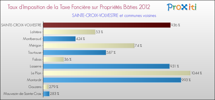 Taux d'imposition de la taxe foncière sur le bati 2012 pour SAINTE-CROIX-VOLVESTRE et les communes proches Comparaison des taux d'imposition de la taxe foncière sur le bati 2012 pour SAINTE-CROIX-VOLVESTRE et les communes voisines