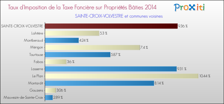 Taux d'imposition de la taxe foncière sur le bati 2014 pour SAINTE-CROIX-VOLVESTRE et les communes proches Comparaison des taux d'imposition de la taxe foncière sur le bati 2014 pour SAINTE-CROIX-VOLVESTRE et les communes voisines